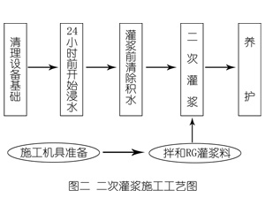 广东灌浆料施工工艺—文字完整版